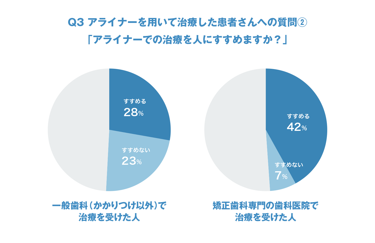 Q4 アライナーを用いて治療した患者さんへの質問②アライナーでの治療を人にすすめますか？