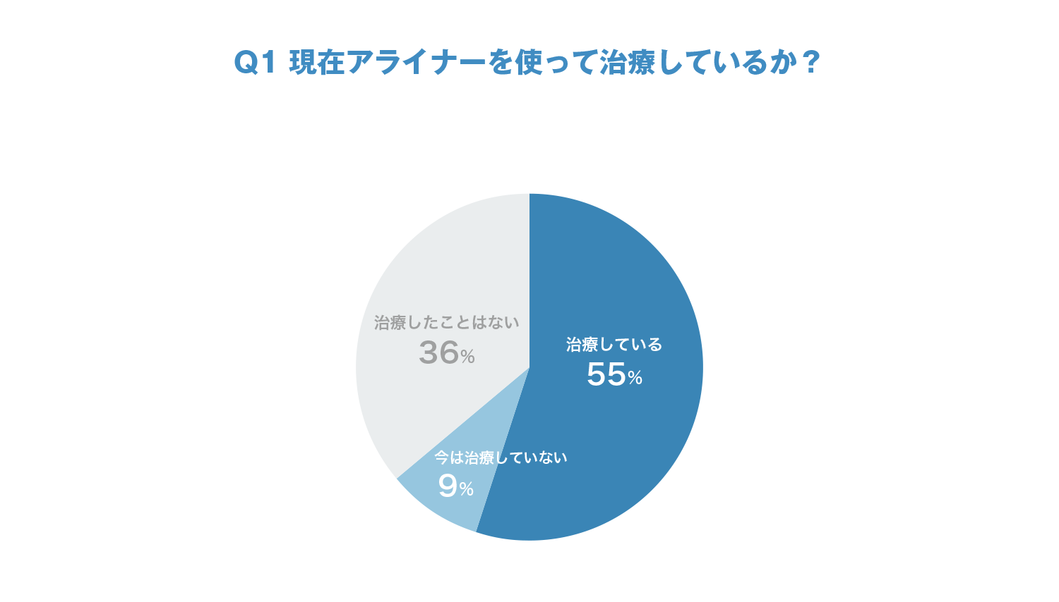 Q1 現在アライナーを使って治療しているか？