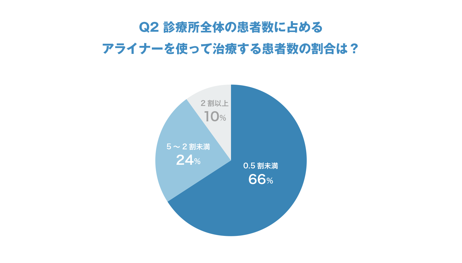 Q2 診療所全体の患者数に占めるアライナーを使って治療する患者数の割合は？