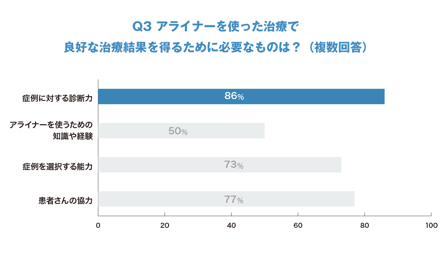 Q3 アライナーを使った治療で良好な治療結果を得るために必要なものは？