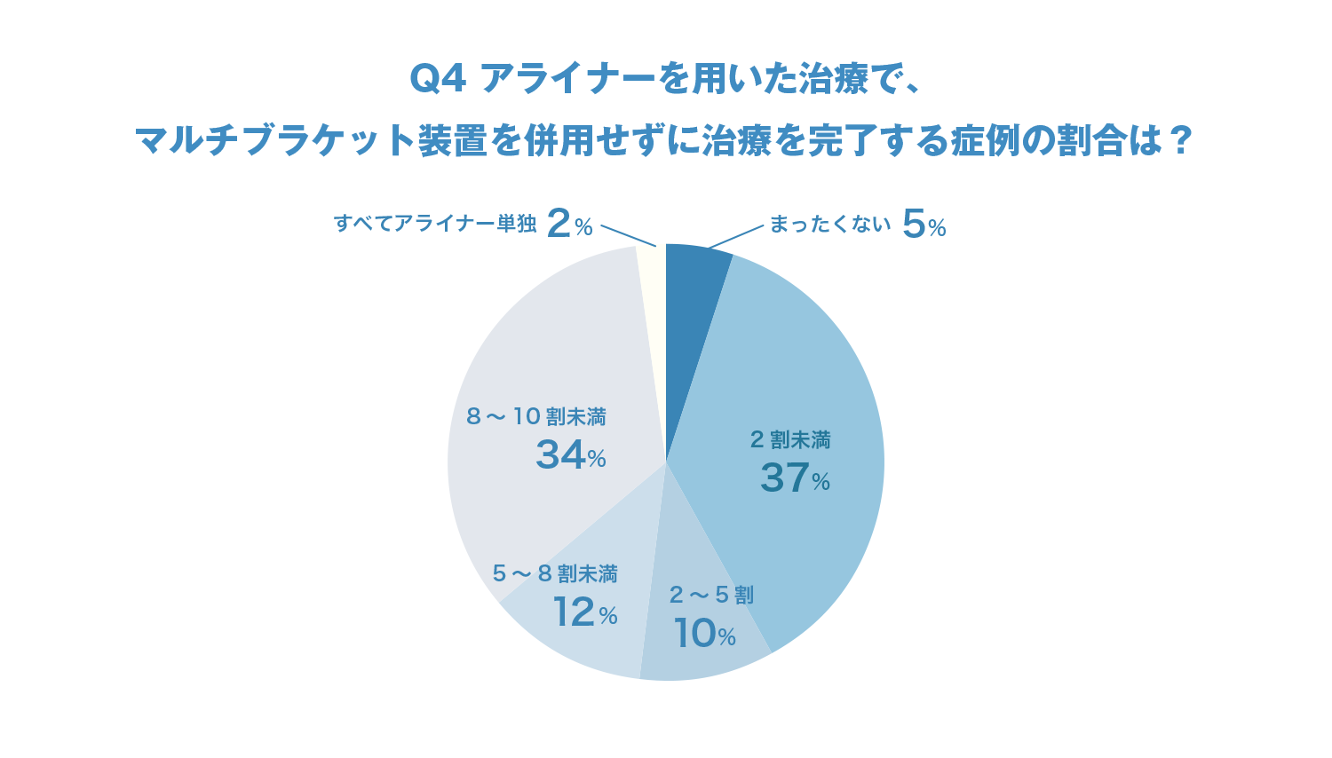 Q4 アライナーを用いた治療で、マルチブラケット装置を併用せずに治療を完了する症例の割合は？