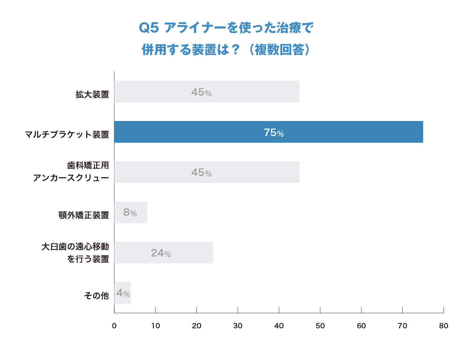 Q5 アライナーを使った治療で併用する装置は？（複数回答）