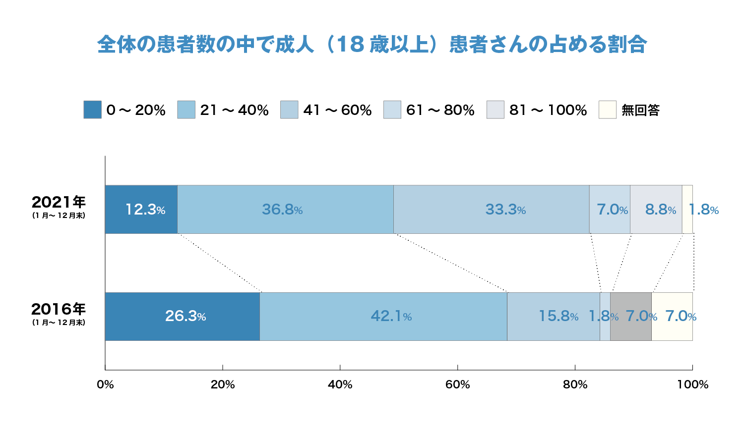 全体の患者数の中で成人（18歳以上）患者さんの占める割合