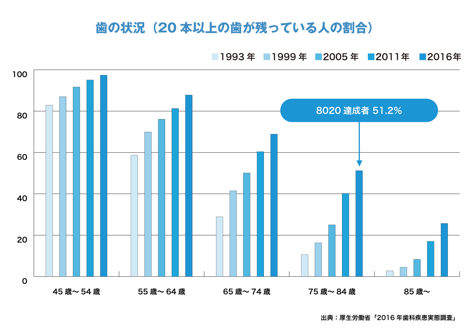 歯の状況（20本以上の歯が残っている人の割合）