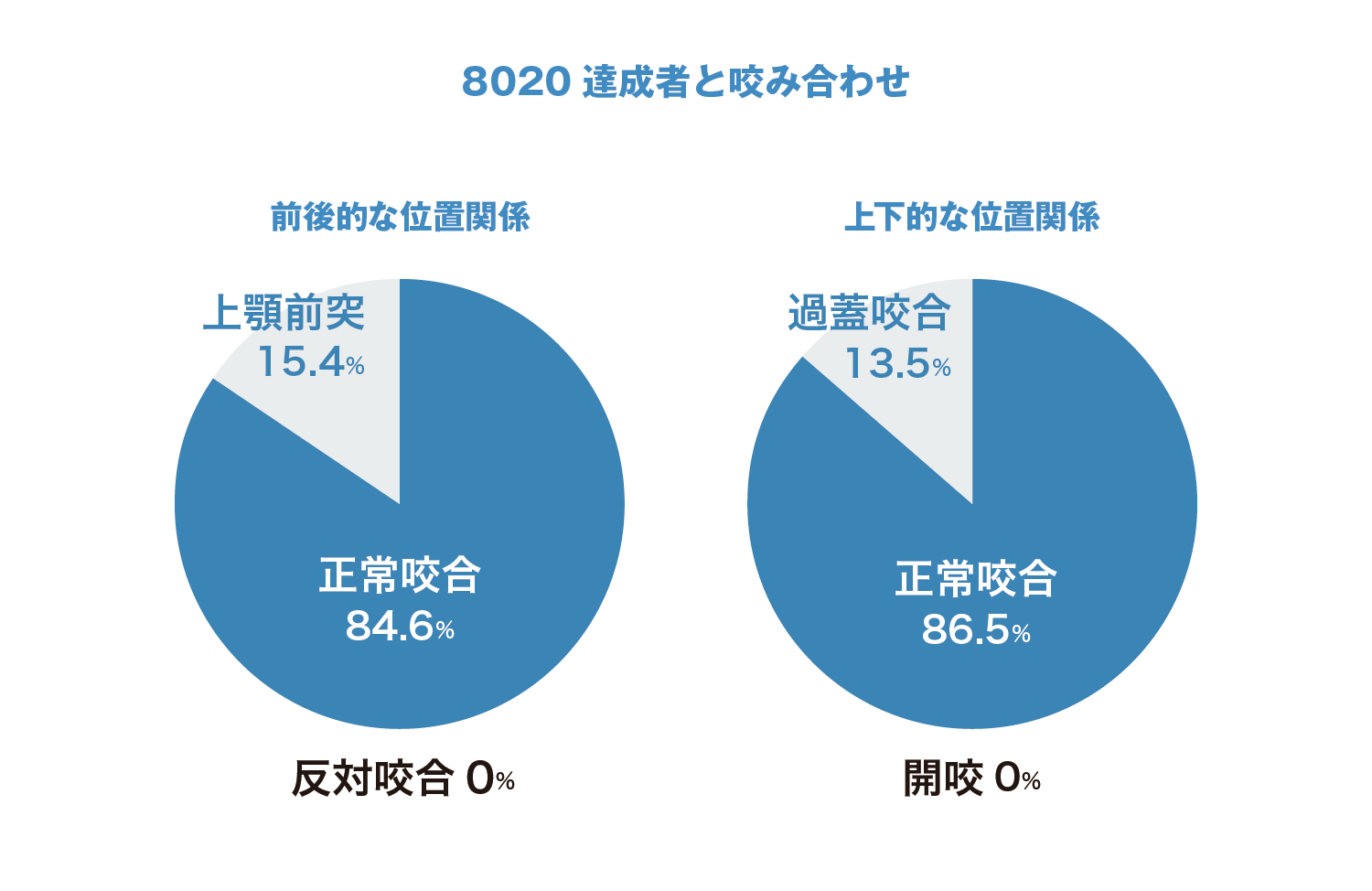 8020達成者と咬み合わせ