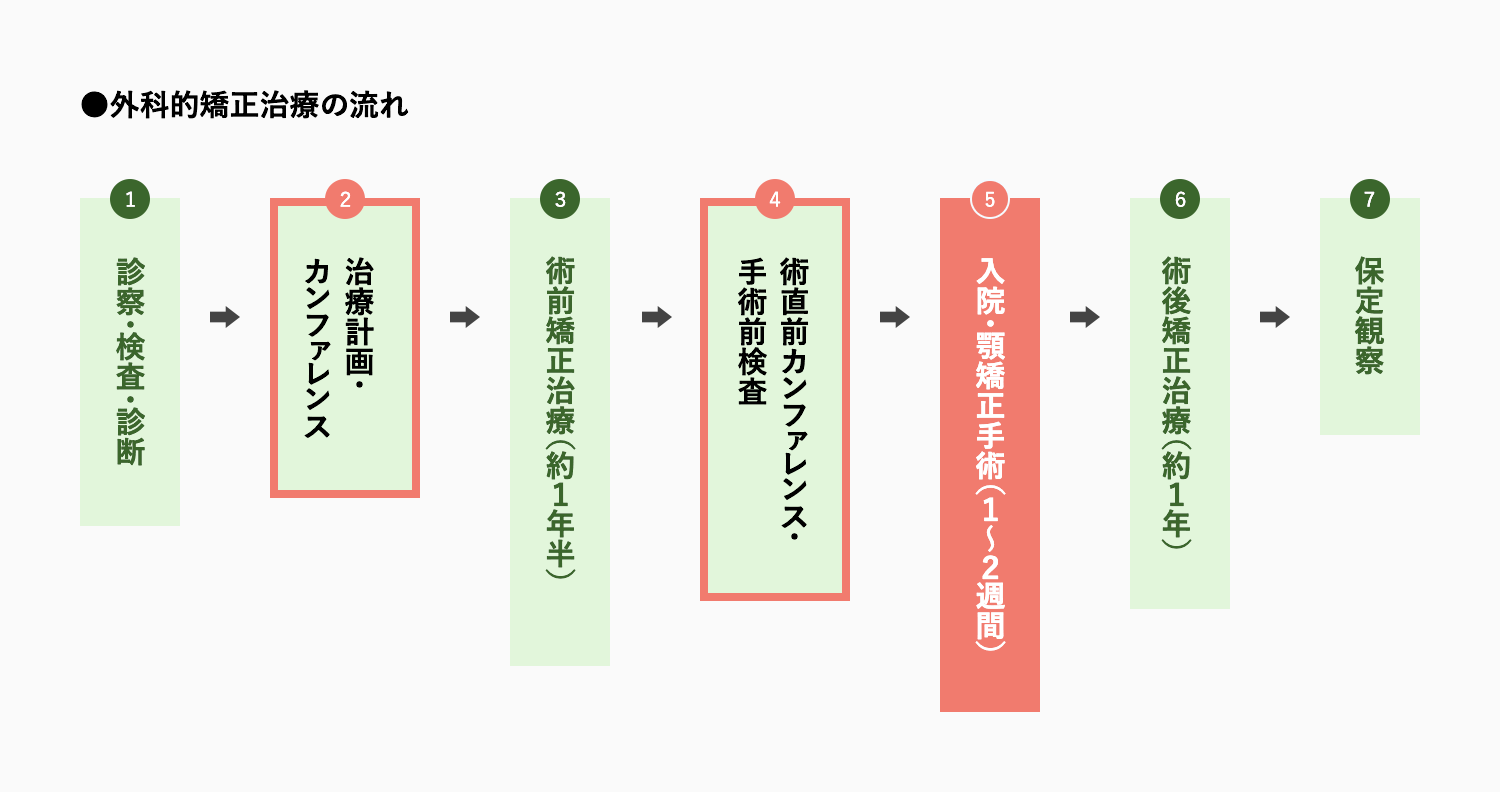 外科的矯正治療の流れ