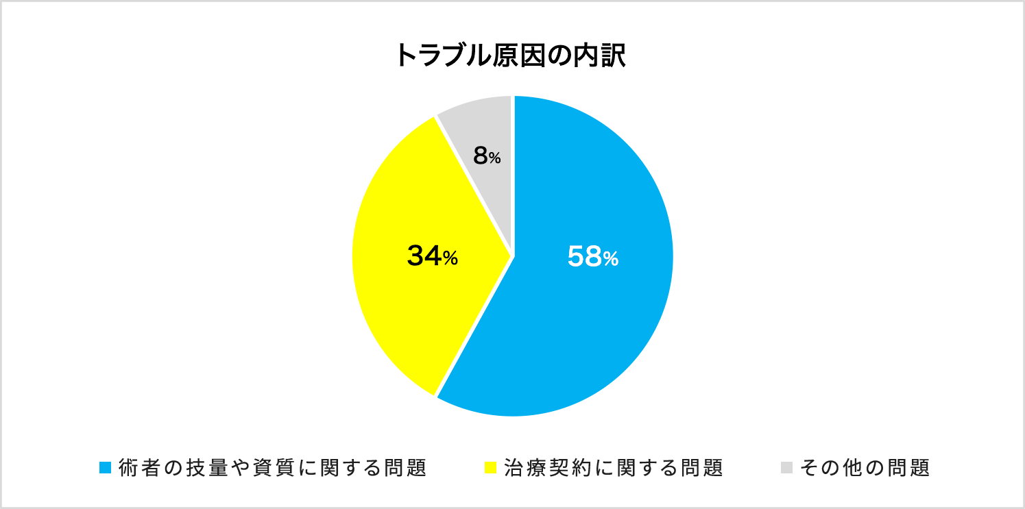 トラブル原因の内訳