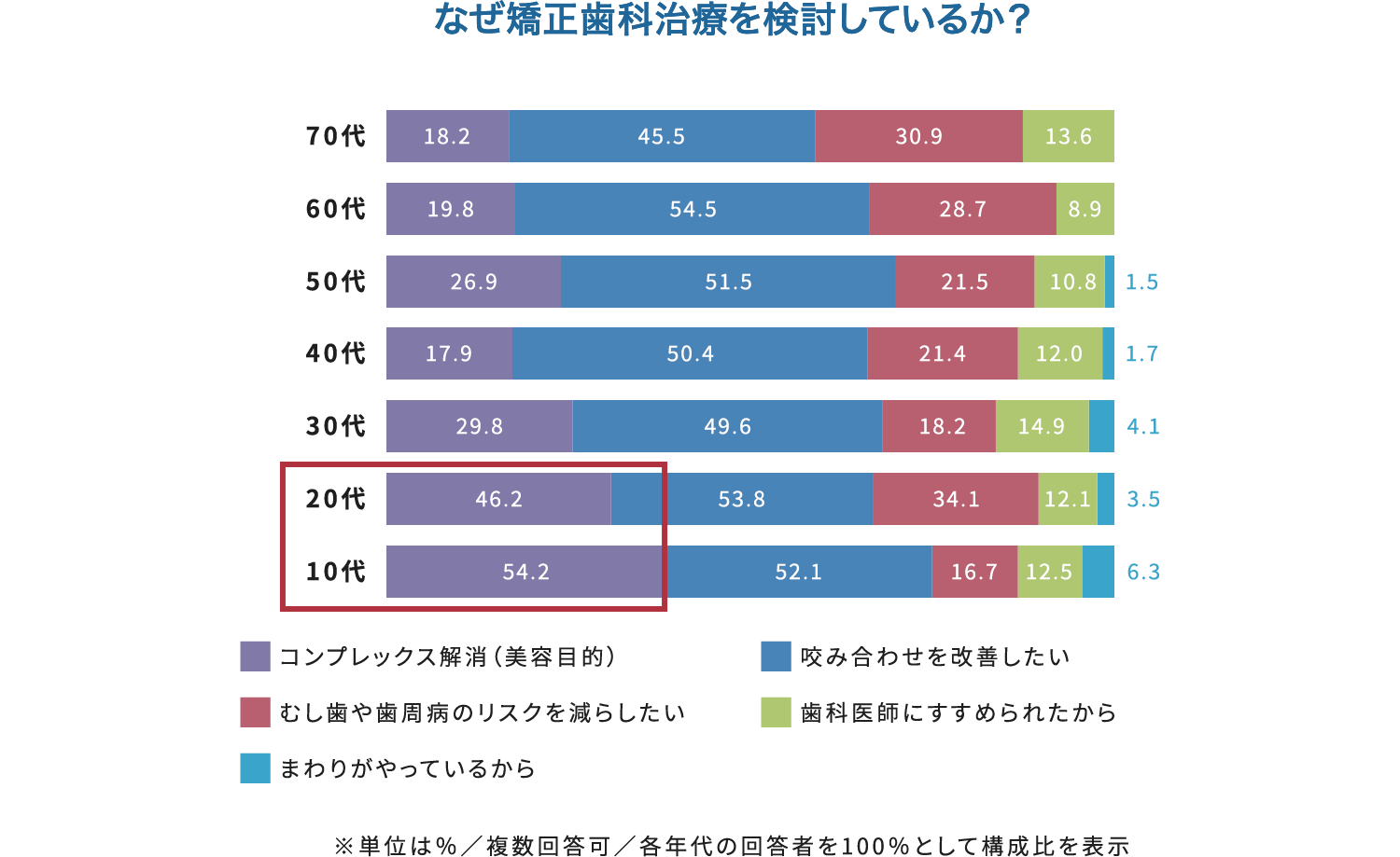 なぜ矯正歯科治療を検討しているか？