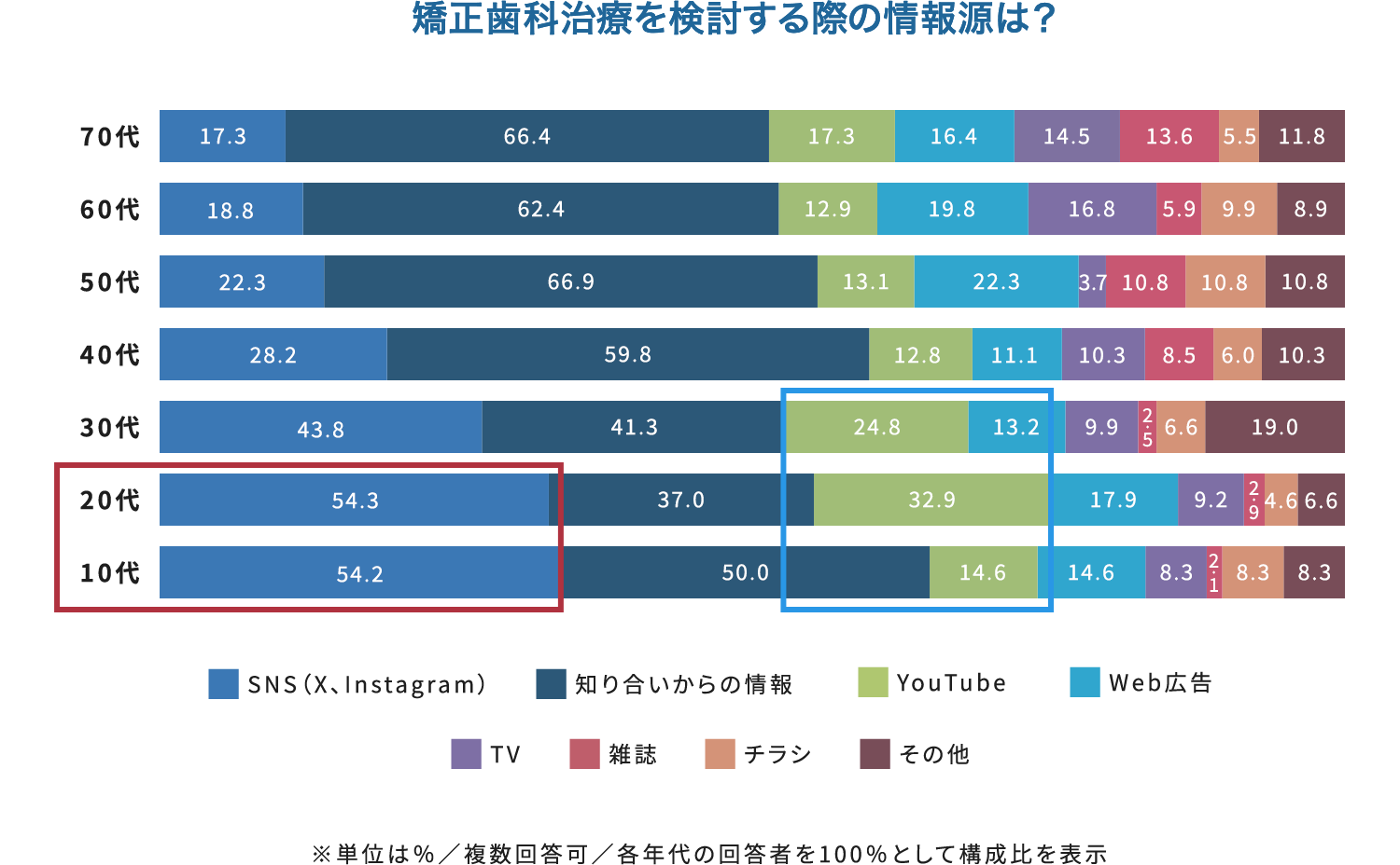 矯正歯科治療を検討する際の情報源は？