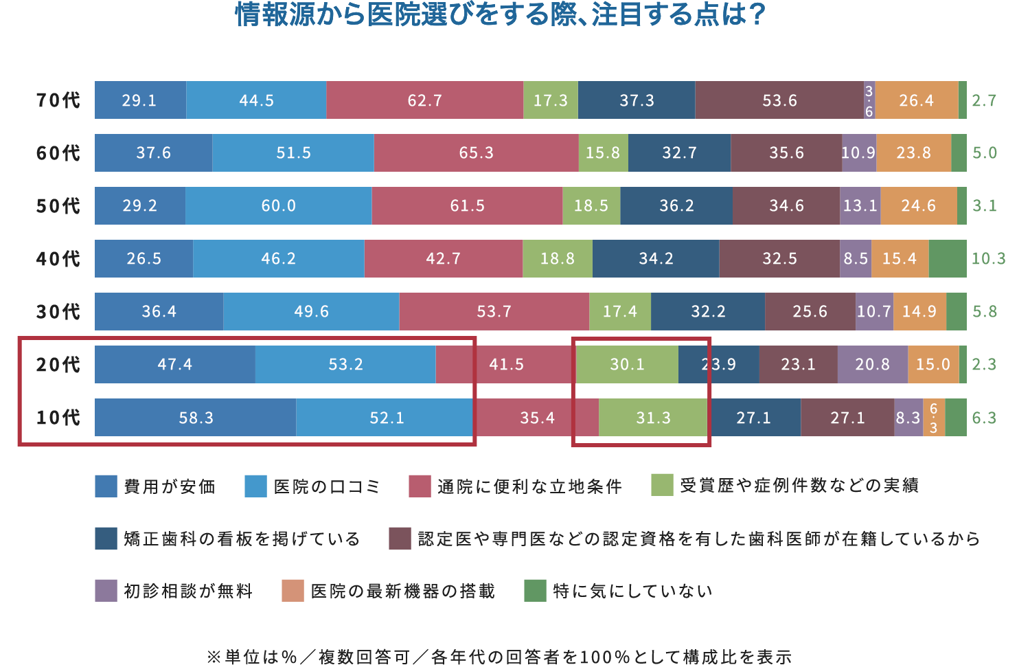 情報源から医院選びをする際、注目する点は？