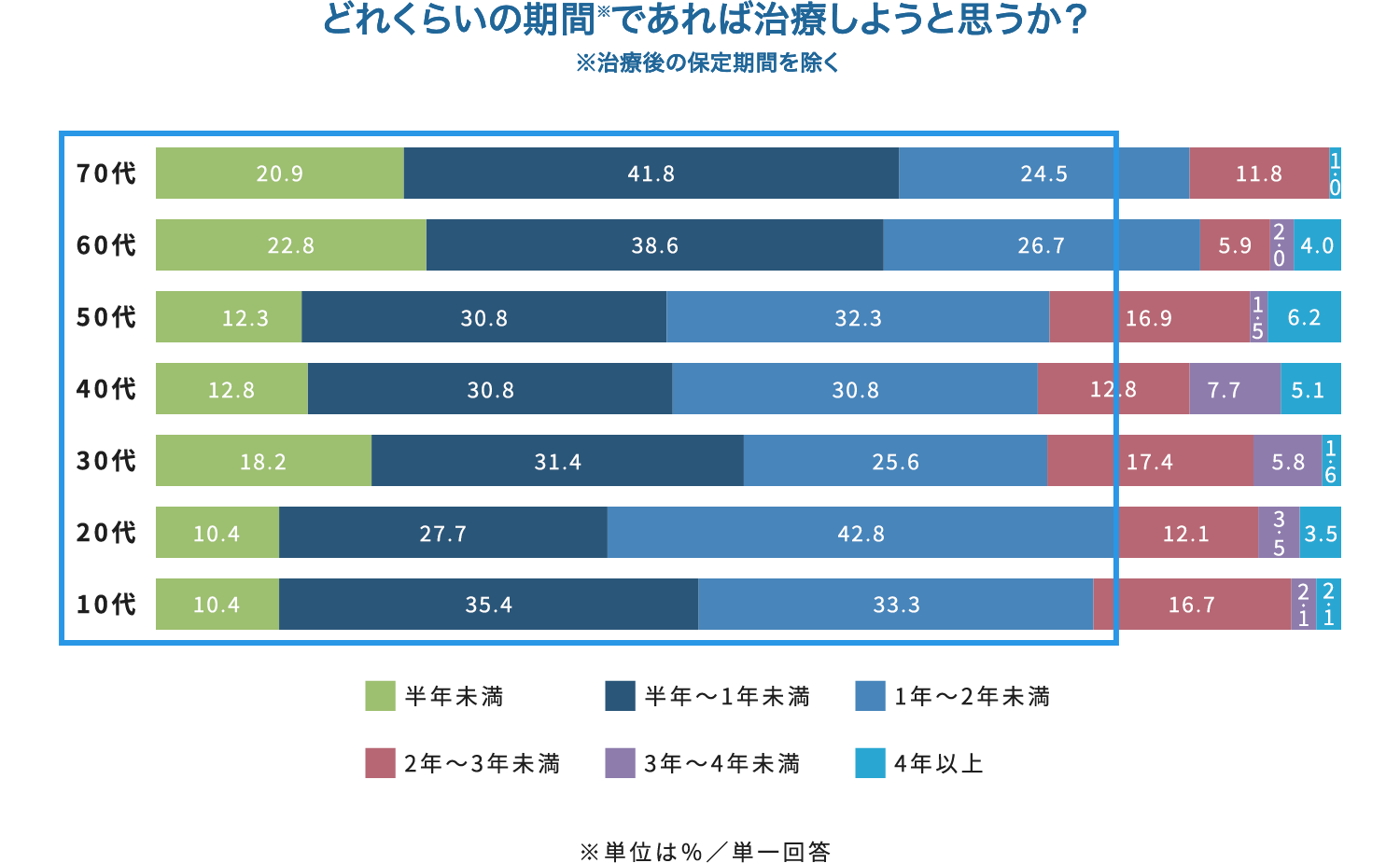 どれくらいの期間※であれば治療しようと思うか？　※治療後の保定期間を除く