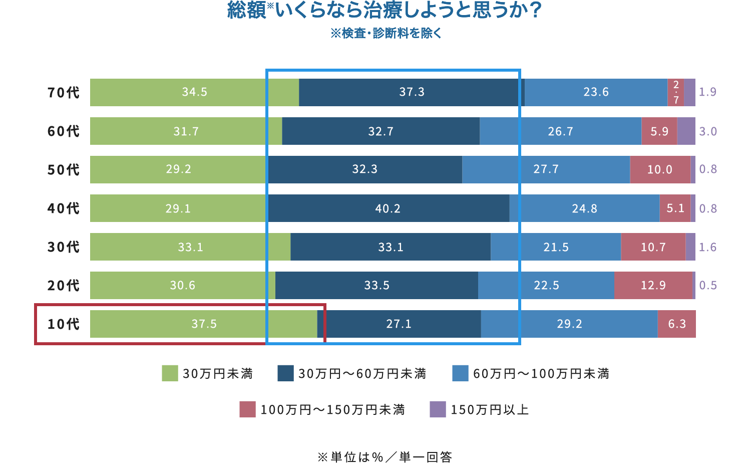 総額※いくらなら治療しようと思うか？　※検査･診断料を除く