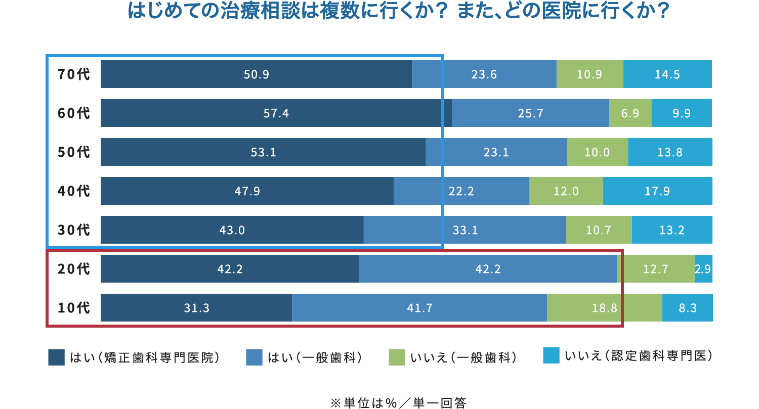 はじめての治療相談は複数に行くか？　また、どの医院に行くか？
