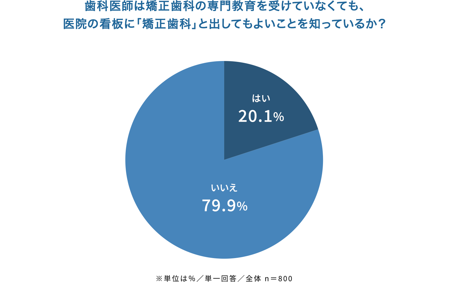 歯科医師は矯正歯科の専門教育を受けていなくても、医院の看板に「矯正歯科」と出してもよいことを知っているか？